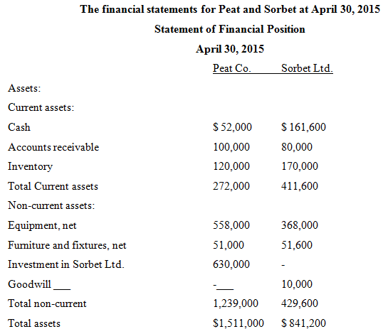 The financial statements for Peat and Sorbet at April 30, 2015 Statement of Financial Position April 30, 2015 Sorbet Ltd
