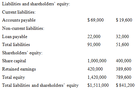 Liabilities and shareholders' equity: Current liabilities: Accounts payable $ 69,000 $ 19,600 Non-current liabilities: L
