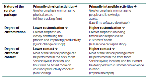 Primarily physical activitles → Greater emphasis on managing Primarlly Intanglble activitles → Greater emphasis on m
