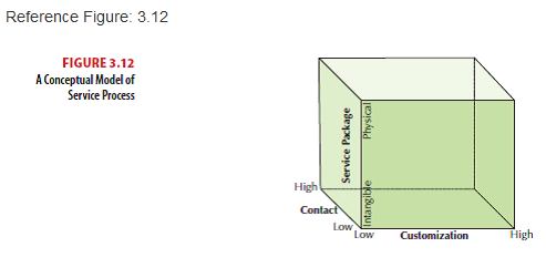 Reference Figure: 3.12 FIGURE 3.12 A Conceptual Model of Service Process High Contact Low Low High Customization Service