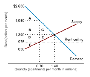 $2,600 1,950 Supply в 1,300 Rent ceiling 975 650 Demand 0.70 1.40 Quantity (apartments per month in millions) Rent (dol