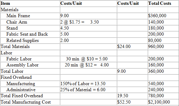 Costs/Unit Total Costs Item Costs/Unit Materials S360,000 |140,000 180,000 9.00 2 @ $1.75 = 3.50 4.50 5.00 Main Frame Ch
