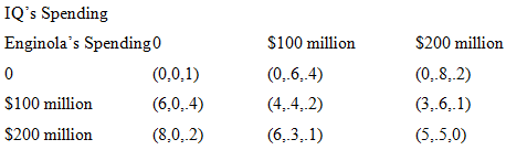 IQ's Spending $100 million (0,.6,4) Enginola's Spending0 (0,0,1) (6,0,.4) $200 million (0,.8,.2) (3,.6,.1) (5.5,0) $100 