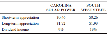 SOUTH WEST STEEL CAROLINA SOLAR POWER Short-term appreciation Long-term appreciation Dividend income $0.26 $0.46 $1.93 $