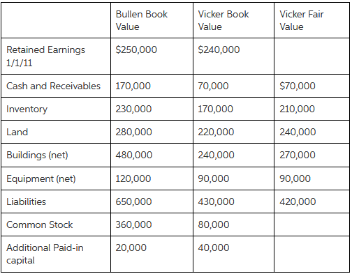 Bullen Book Vicker Book Vicker Fair Value Value Value Retained Earnings $250,000 $240,000 1/1/11 $70,000 70,000 Cash and