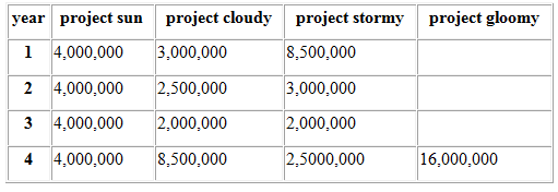 year project sun project cloudy project stormy project gloomy sun 3,000,000 8,500,000 1 4,000,000 2,500,000 3,000,000 2 