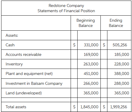Redstone Company Statements of Financial Position Beginning Ending Balance Balance Assets: Cash 331,000 S 505,256 Accoun