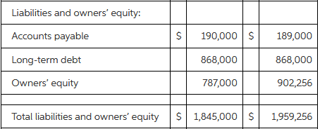 Liabilities and owners' equity: Accounts payable 190,000 $ 189,000 Long-term debt 868,000 868,000 Owners' equity 787,000