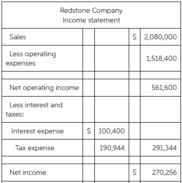 Redstone Company Income statement S 2,080,000 Sales Less operating 1,518,400 expenses 561,600 Net operating income Less 