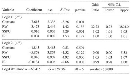 Odds 95% C.I. Variable Coefficient Z-Test p-value Ratio Lower Upper s.e. Logit 1: (2/3) 2.336 Constant -7.615 -3.26 0.00