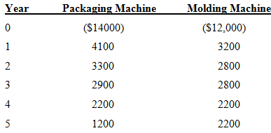 Packaging Machine Molding Machine- Year ($12,000) ($14000) 4100 3200 3300 2800 2900 2800 2200 4 2200 1200 5 2200 2. 3. 