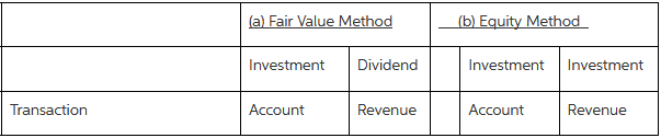 (a) Fair Value Method (b) Equity Method Dividend Investment Investment Investment Transaction Account Revenue Revenue Ac