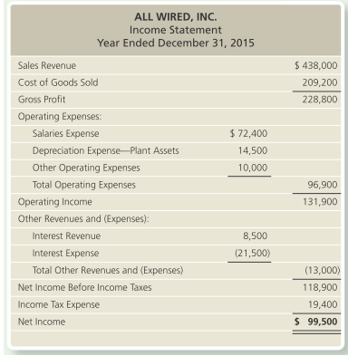 ALL WIRED, INC. Income Statement Year Ended December 31, 2015 $ 438,000 Sales Revenue Cost of Goods Sold 209,200 Gross P