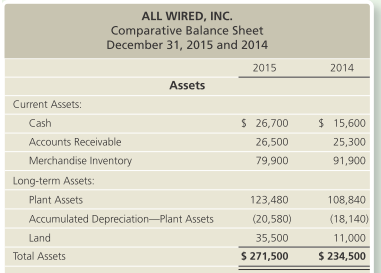 ALL WIRED, INC. Comparative Balance Sheet December 31, 2015 and 2014 2015 2014 Assets Current Assets: Cash $ 26,700 $ 15