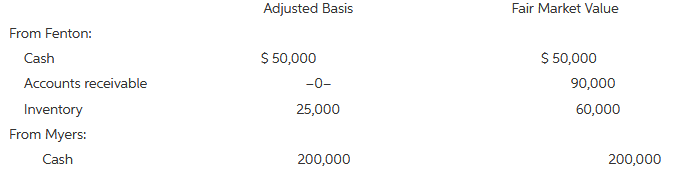 Adjusted Basis Fair Market Value From Fenton: $ 50,000 -0- $ 50,000 Cash Accounts receivable 90,000 60,000 Inventory Fro