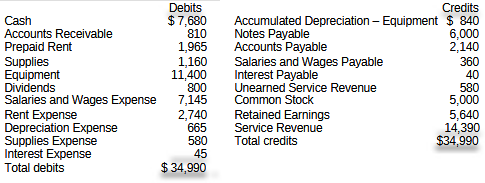 Debits Credits Accumulated Depreciation - Equipment $ 840 Cash Accounts Receivable Prepaid Rent $7,680 810 Notes Payable