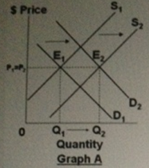 S Price E, E1 Q2 Q, Quantity Graph A 