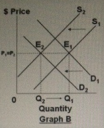 S Price E2 E, D2 Q, Quantity Graph B 