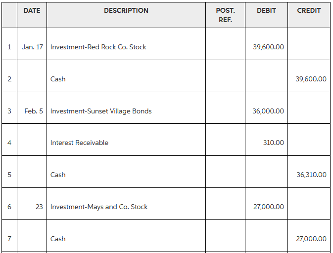 DATE POST. DESCRIPTION DEBIT CREDIT REF. Investment-Red Rock Co. Stock 1. Jan. 17 39,600.00 Cash 39,600.00 Feb. 5 Invest
