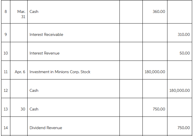 Mar. Cash 360.00 31 Interest Receivable 310.00 10 Interest Revenue 50.00 11 Apr. 6 Investment in Minions Corp. Stock 180