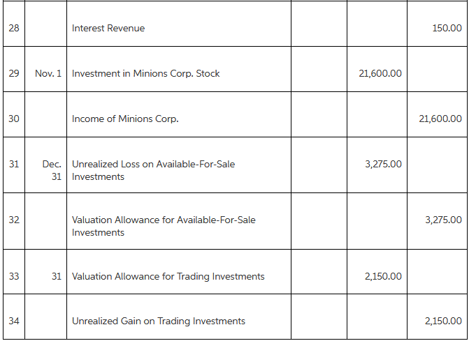28 Interest Revenue 150.00 Nov. 1 Investment in Minions Corp. Stock 29 21,600.00 21,600.00 30 Income of Minions Corp. Un