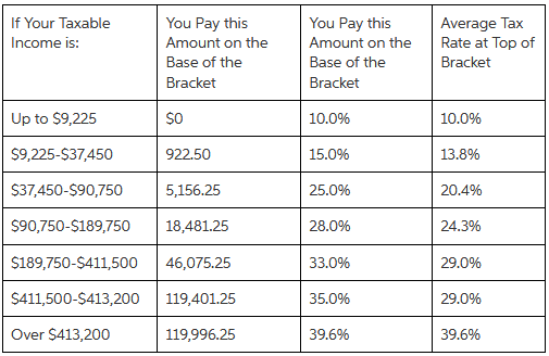 Average Tax Rate at Top of Bracket You Pay this Amount on the If Your Taxable You Pay this Income is: Amount on the Base