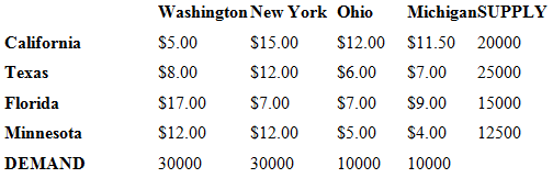 Washington New York Ohio $12.00 MichiganSUPPLY $11.50 20000 25000 California $5.00 $15.000 Texas $6.00 $8.00 $12.00 $7.0