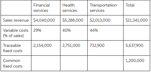 Financial Health Transportation Total services services services Sales revenue $4,040,000 $5,288,000 $2,013,000 S11,341,