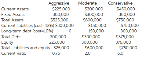 Conservative Aggressive S225,000 Moderate Current Assets $300,000 $300,000 $600,000 S150,000 $450,000 300,000 $750,000 $