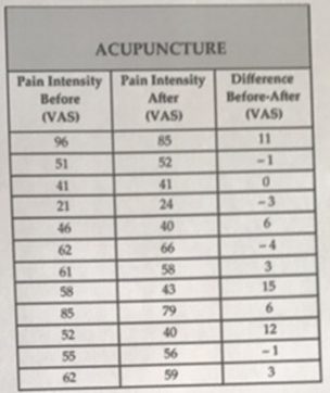 ACUPUNCTURE Pain Intensity Pain Intensity Difference Before (VAS) After Before-After (VAS) (VAS) 96 85 11 51 52 -1 41 41
