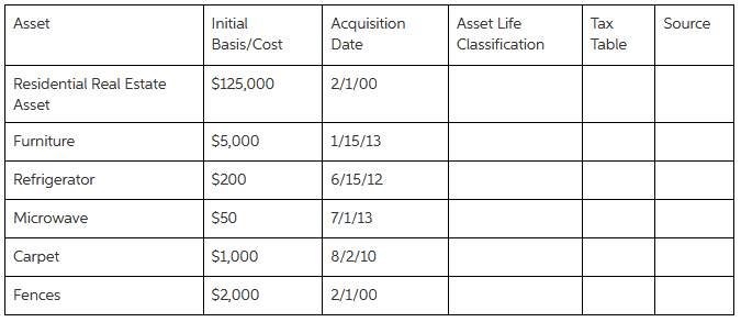 Asset Initial Acquisition Asset Life Tax Source Basis/Cost Date Classification Table Residential Real Estate $125,000 2/