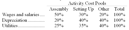 Activity Cost Pools Assembly Setting Up Other Total Wages and salaries. 30% 40% 35% 20% 40% 100% 40% 100° 50% 20% 25% D