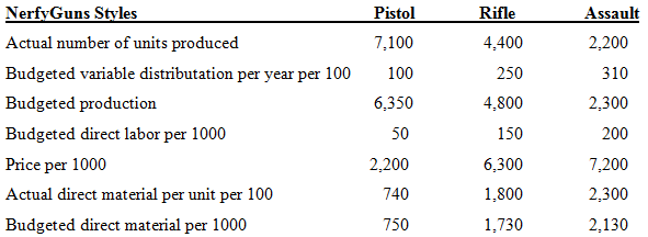 NerfyGuns Styles Actual number of units produced Budgeted variable distributation per year per 100 Budgeted production A