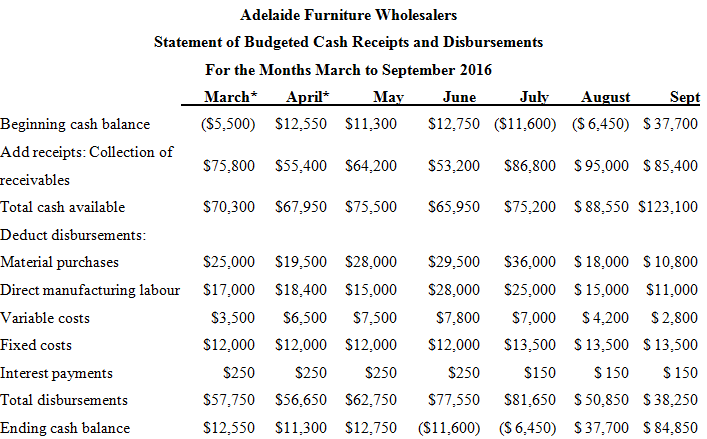 Adelaide Furniture Wholesalers Statement of Budgeted Cash Receipts and Disbursements For the Months March to September 2