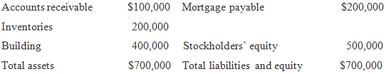 Accounts receivable S100,000 Mortgage payable S200,000 Inventories 200,000 400,000 Stockholders' equity Building 500,000