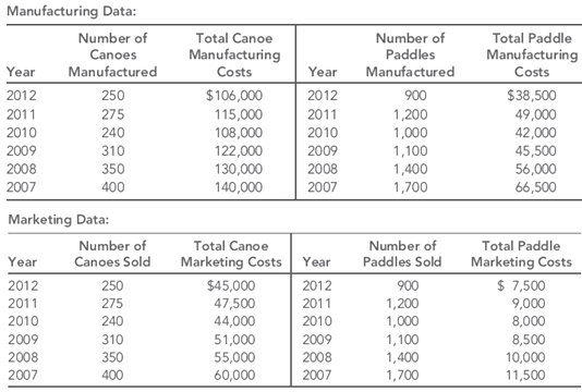 Manufacturing Data: Number of Number of Paddles Manufactured Total Canoe Total Paddle Manufacturing Costs Manufacturing 