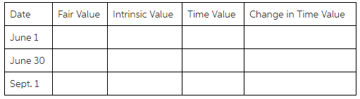 Fair Value Intrinsic Value Time Value Change in Time Value Date June 1 June 30 Sept. 1 