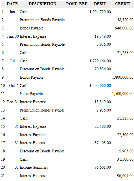 DATE DESCRIPTION POST. REF. DEBIT CREDIT Jan. 1 Cash 1,004,720.00 Premium on Bonds Payable 58,720.00 2 3 Bonds Payable 9