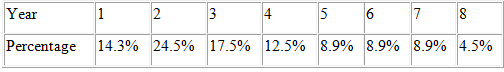 2 3 Year 4 14.3% 24.5% 17.5% 12.5% 8.9% 8.9% 8.9% 4.5% Percentage 6. 