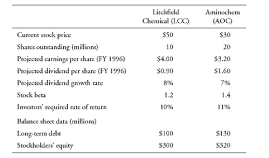 Litchfield Aminochem (AOC) Chemical (LCC) Current stock price $30 $50 Shares outstanding (millions) 10 20 Projected carn