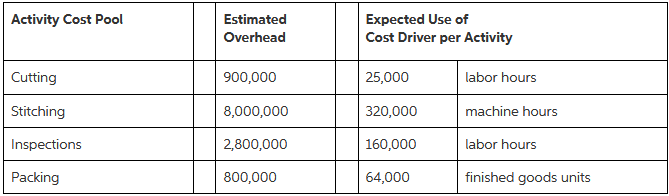 Expected Use of Cost Driver per Activity Estimated Overhead Activity Cost Pool Cutting labor hours 900,000 25,000 machin