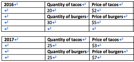 2016 Quantity of tacos+ Price of tacos $2+ Price of burgers $5+ 20 Quantity of burgers 30 2017 Quantity of tacos 25 Quan
