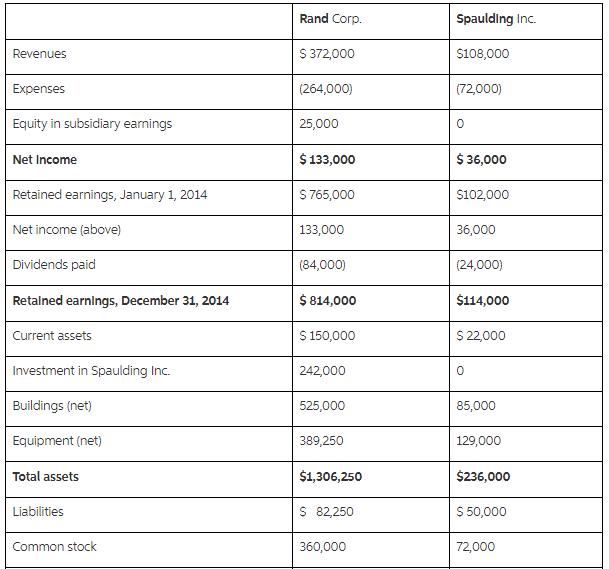 Rand Corp. Spaulding Inc. S 372,000 Revenues S108,000 Expenses (264,000) (72,000) Equity in subsidiary earnings 25,000 $