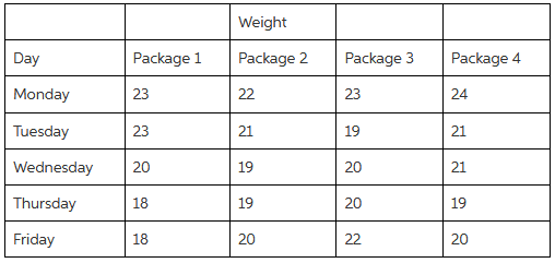 Weight Package 1 Package 4 Day Package 2 Package 3 Monday 23 22 23 24 Tuesday 23 21 19 21 Wednesday 20 19 20 21 Thursday