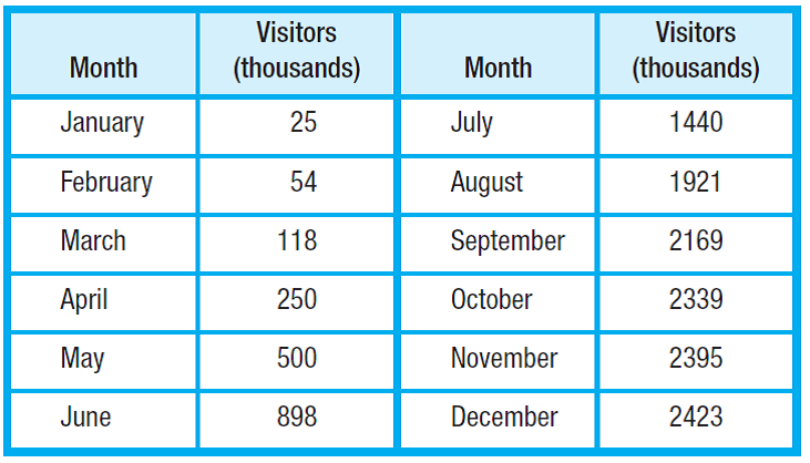 Visitors Visitors Month (thousands) Month (thousands) January 25 July 1440 1921 February 54 August March 118 September 2