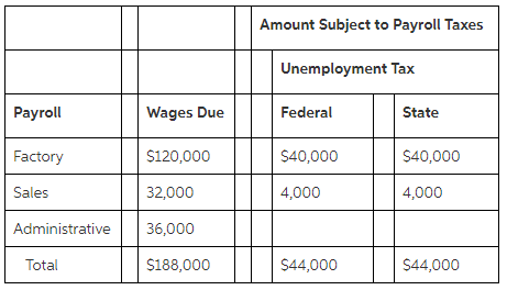 Amount Subject to Payroll Taxes Unemployment Tax Payroll Wages Due Federal State S120,000 S40,000 S40,000 Factory 32,000