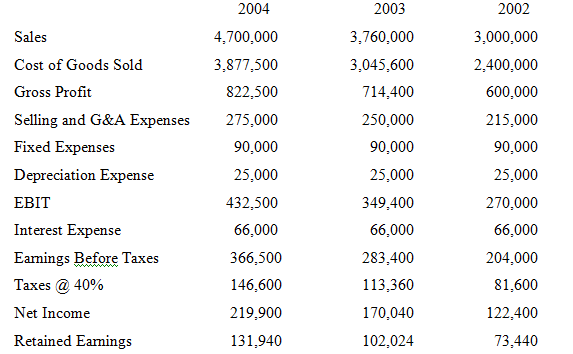 2003 2004 2002 4,700,000 Sales 3,760,000 3,000,000 3,877,500 Cost of Goods Sold 3,045,600 2,400,000 Gross Profit 822,500