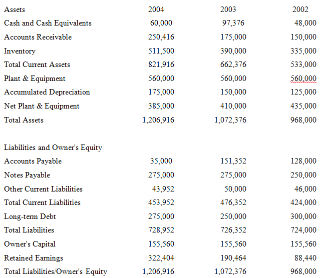 Assets 2004 2003 2002 Cash and Cash Equivalents 60,000 97,376 48,000 Accounts Receivable 250,416 175,000 150,000 Invento