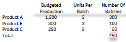 Number Of Batches 300 100 50 450 Units Per Batch Budgeted Production 1,500 300 250 Product A Product B Product C Total 3