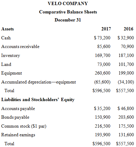 VELO COMPANY Comparative Balance Sheets December 31 Assets 2017 2016 $ 73,200 Cash $ 32,900 Accounts receivable 85,600 7